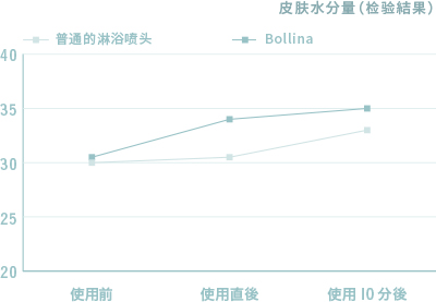 实现有透明感的湿润皮肤