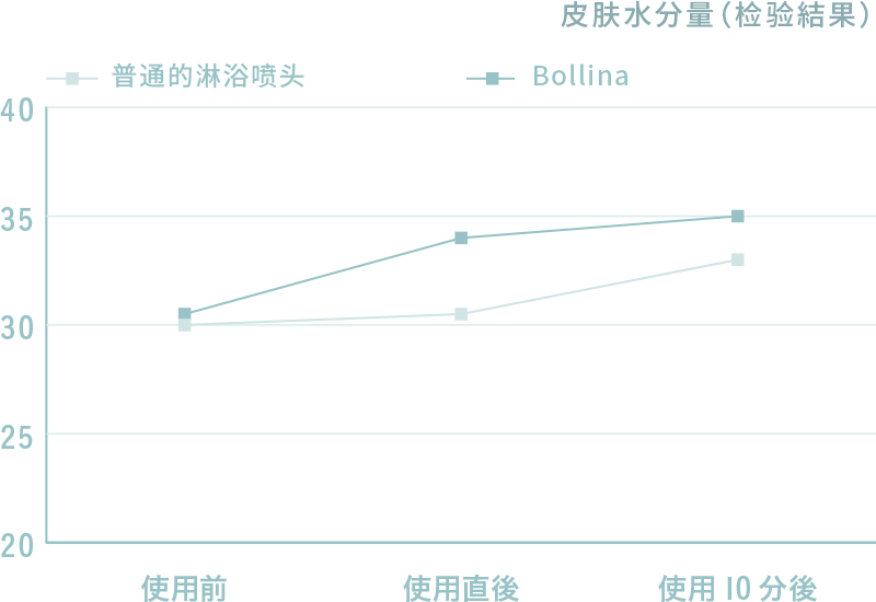 实现有透明感的湿润皮肤