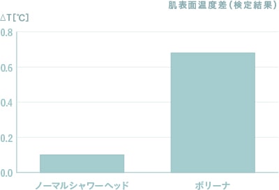 肌表面温度の比較図
