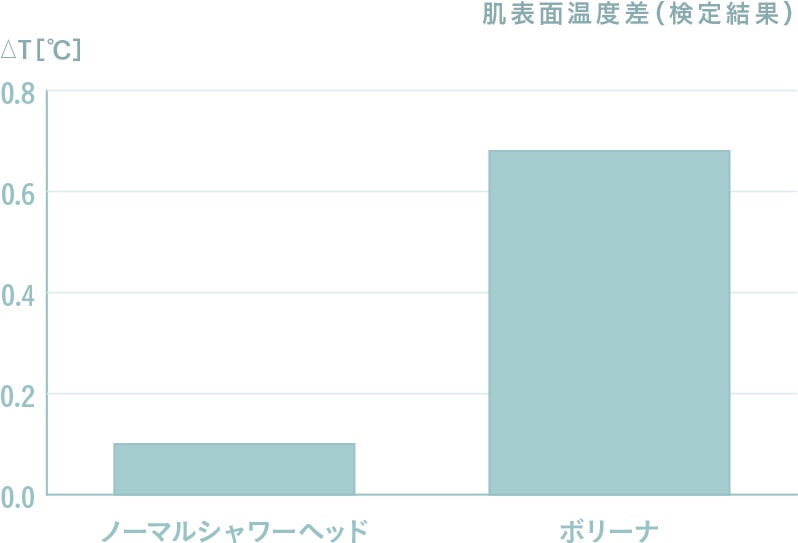 肌表面温度の比較図