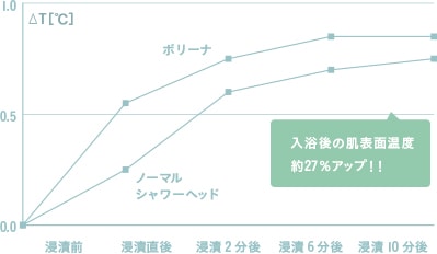 肌表面温度の上昇を表す比較図