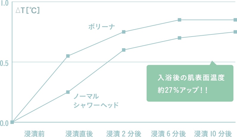 肌表面温度の上昇を表す比較図