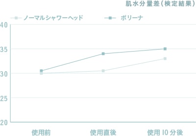 一般的なシャワーヘッドとの肌水分量の比較