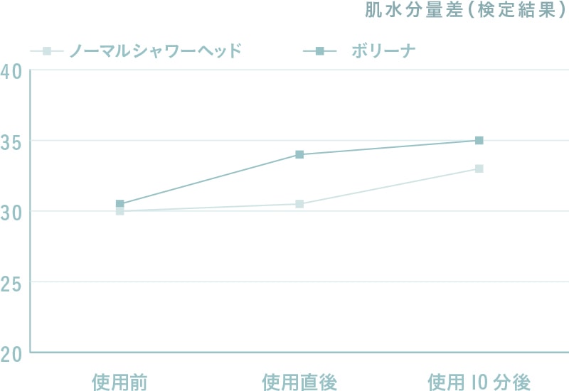 一般的なシャワーヘッドとの肌水分量の比較