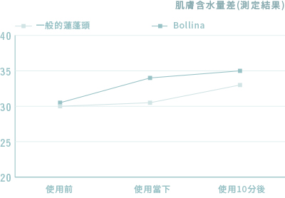 讓肌膚更加透明水嫩