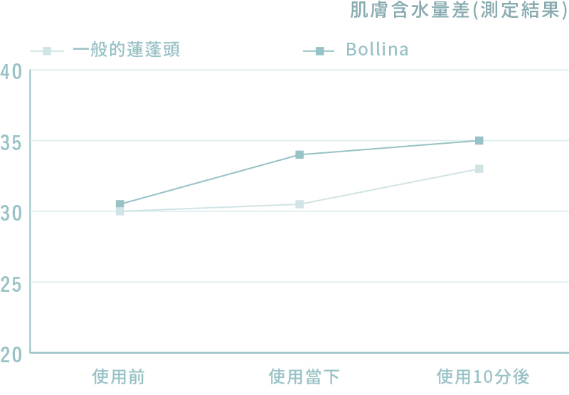 讓肌膚更加透明水嫩